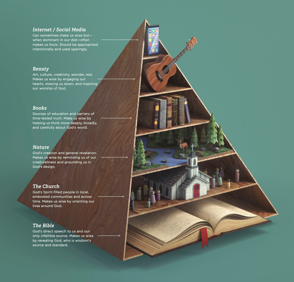 The Wisdom Pyramid